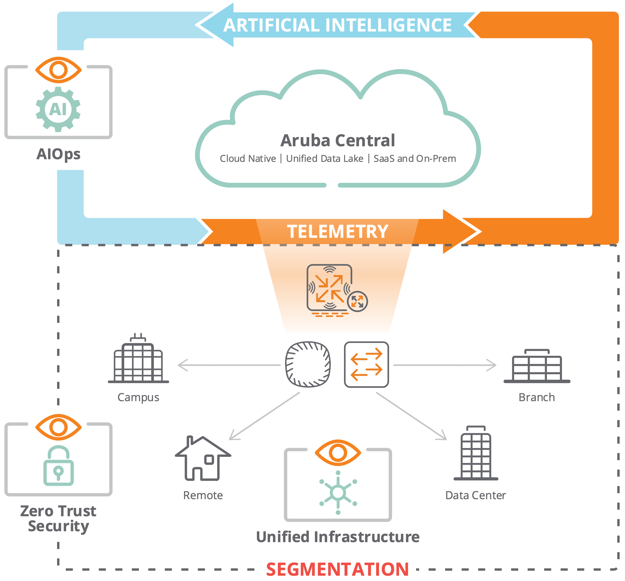 Aruba ESP (Edge Services Platform) for Zero Trust and SASE