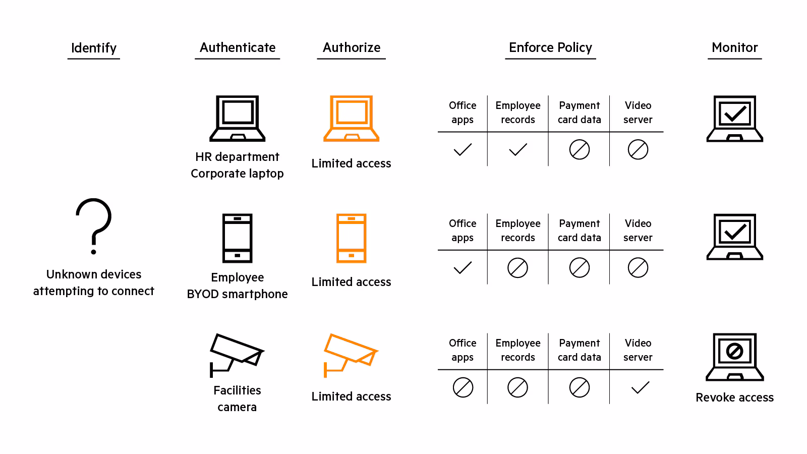 Aruba ClearPass for Network Access Control (NAC)