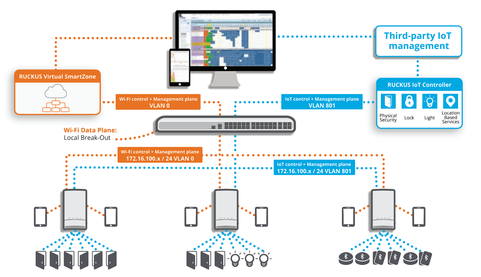 Ruckus IoT APIs & Integrations