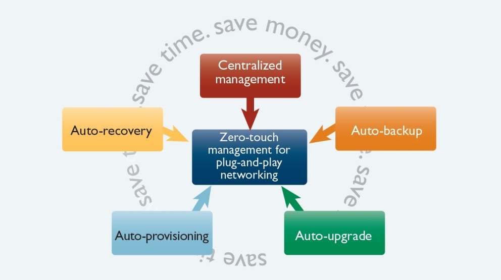Network Automation with AMF